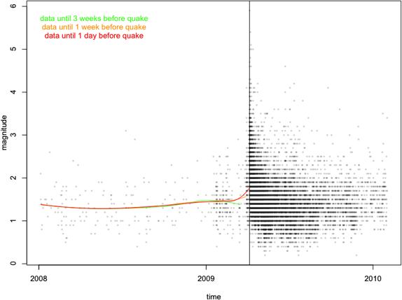 Three estimate with varying horizon